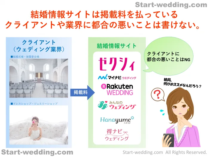 結婚情報サイトは掲載料を払っている クライアントや業界に都合の悪いことは書けない。