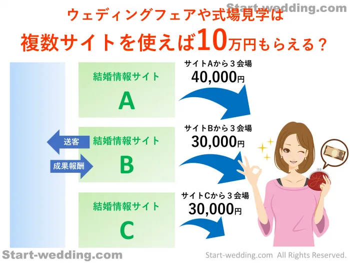 ウェディングフェアや式場見学は 複数サイトを使えば10万円もらえる？
