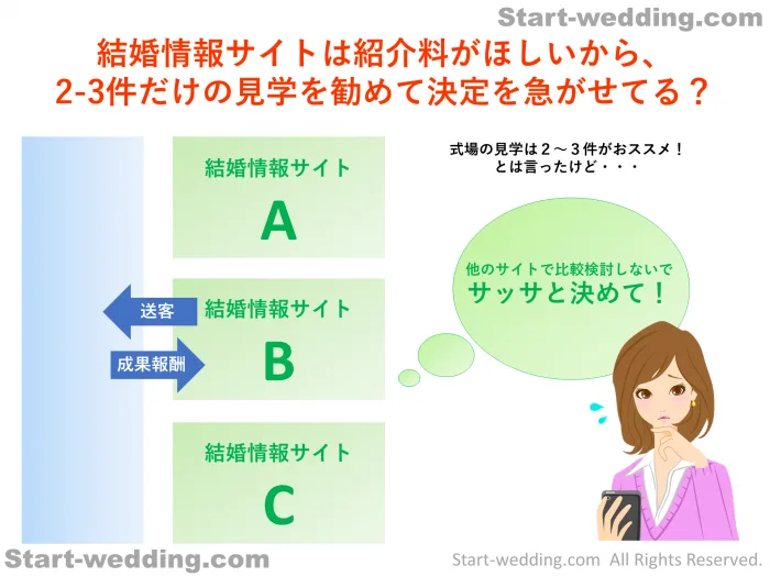 結婚情報サイトは紹介料がほしいから、 2-3件だけの見学を勧めて決定を急がせてる？