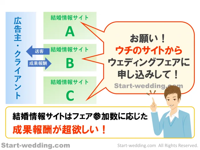 成果報酬が欲しい！