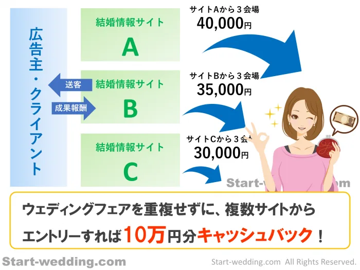 10万円キャッシュバック