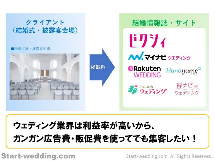 広告費が払われる