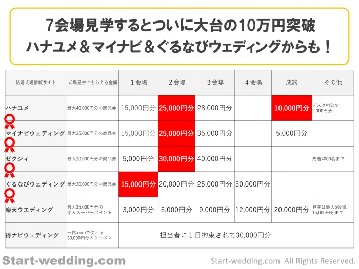 キャンペーン特典一覧