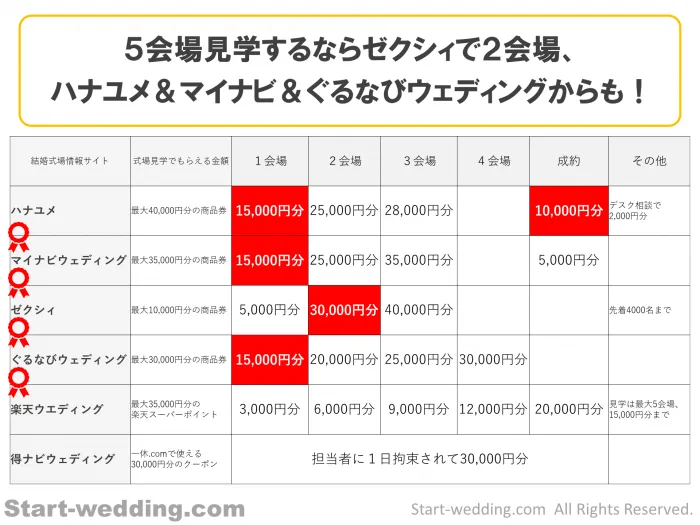 キャンペーン特典一覧