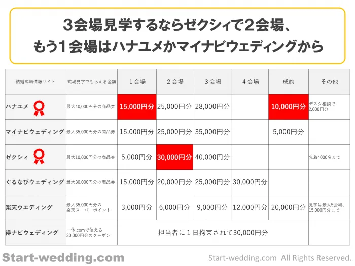 キャンペーン特典一覧