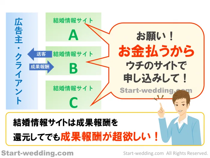 成果報酬を還元