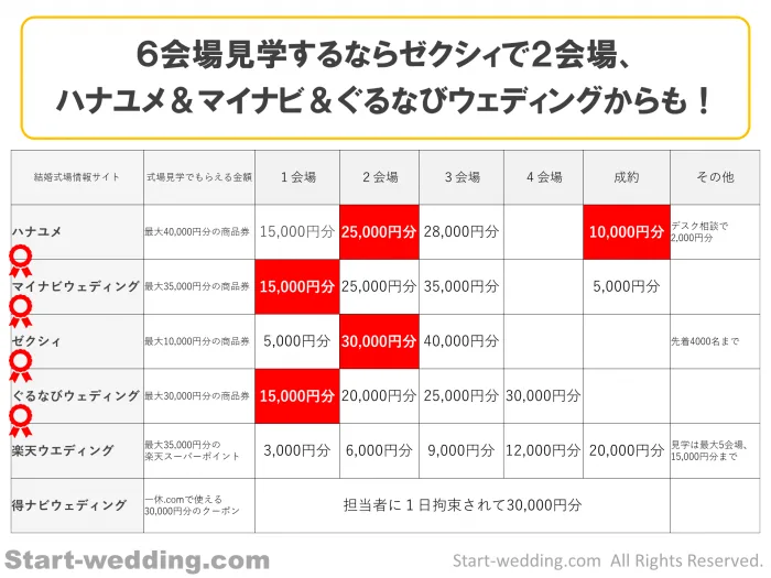 キャンペーン特典一覧