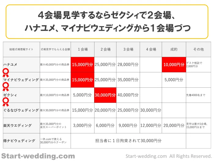 キャンペーン特典一覧