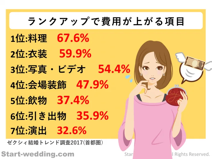 費用が上がる項目