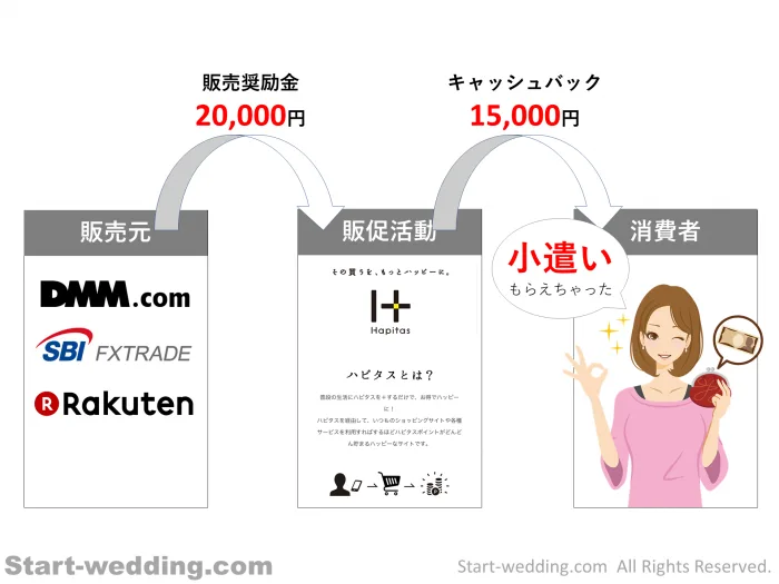 ハピタスの仕組み