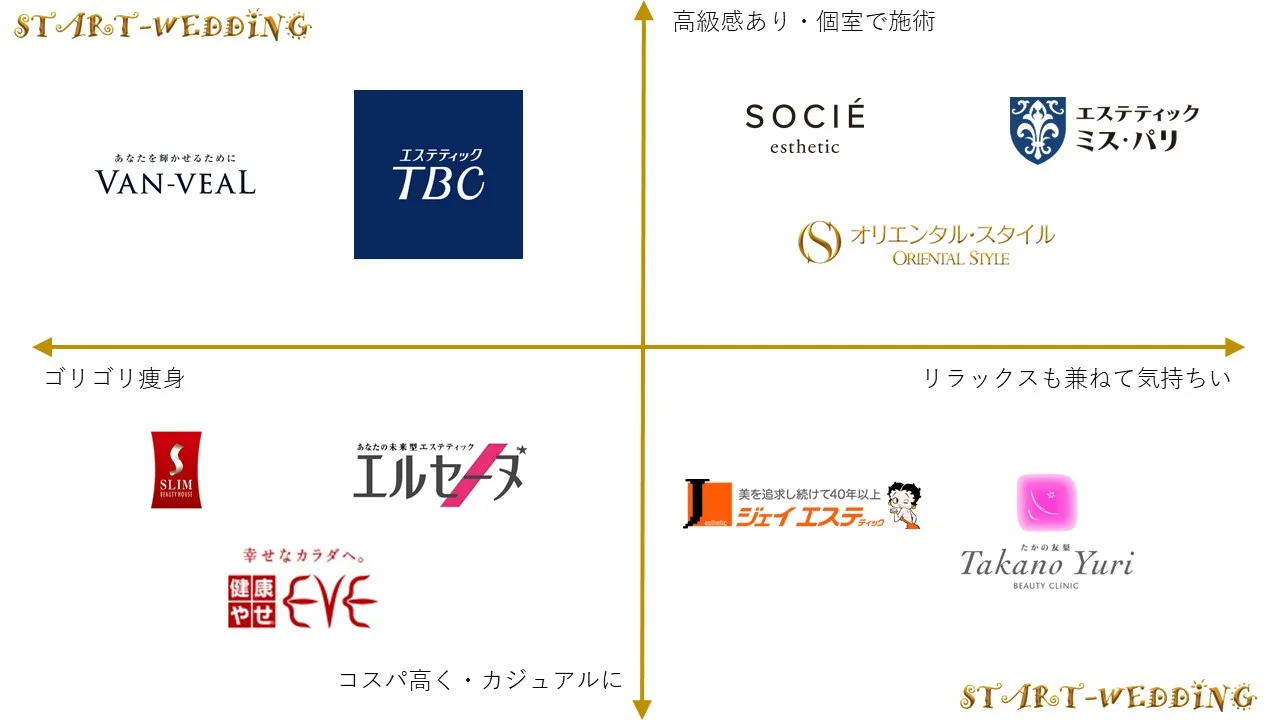 ブライダルエステの分類